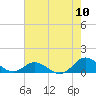Tide chart for Spooner Creek, North Carolina on 2022/08/10