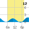Tide chart for Spooner Creek, North Carolina on 2022/08/12