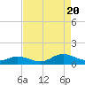 Tide chart for Spooner Creek, North Carolina on 2022/08/20