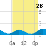 Tide chart for Spooner Creek, North Carolina on 2022/08/26