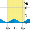 Tide chart for Spooner Creek, North Carolina on 2022/08/28