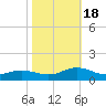 Tide chart for Spooner Creek, North Carolina on 2022/10/18