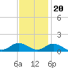Tide chart for Spooner Creek, North Carolina on 2022/11/20