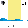 Tide chart for Spooner Creek, North Carolina on 2023/02/13