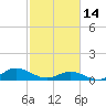 Tide chart for Spooner Creek, North Carolina on 2023/02/14