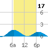 Tide chart for Spooner Creek, North Carolina on 2023/02/17