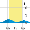 Tide chart for Spooner Creek, North Carolina on 2023/02/1