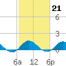 Tide chart for Spooner Creek, North Carolina on 2023/02/21