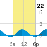 Tide chart for Spooner Creek, North Carolina on 2023/02/22