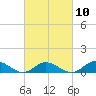 Tide chart for Spooner Creek, North Carolina on 2023/03/10