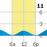 Tide chart for Spooner Creek, North Carolina on 2023/03/11