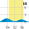 Tide chart for Spooner Creek, North Carolina on 2023/03/16