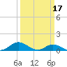 Tide chart for Spooner Creek, North Carolina on 2023/03/17