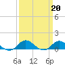 Tide chart for Spooner Creek, North Carolina on 2023/03/20