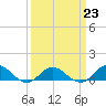 Tide chart for Spooner Creek, North Carolina on 2023/03/23