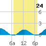 Tide chart for Spooner Creek, North Carolina on 2023/03/24