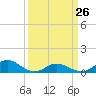 Tide chart for Spooner Creek, North Carolina on 2023/03/26