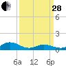 Tide chart for Spooner Creek, North Carolina on 2023/03/28