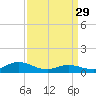 Tide chart for Spooner Creek, North Carolina on 2023/03/29