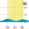 Tide chart for Spooner Creek, North Carolina on 2023/03/31