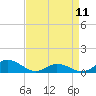 Tide chart for Spooner Creek, North Carolina on 2023/04/11