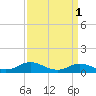 Tide chart for Spooner Creek, North Carolina on 2023/04/1