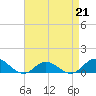Tide chart for Spooner Creek, North Carolina on 2023/04/21