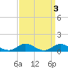 Tide chart for Spooner Creek, North Carolina on 2023/04/3