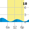 Tide chart for Spooner Creek, North Carolina on 2023/05/10
