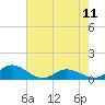 Tide chart for Spooner Creek, North Carolina on 2023/05/11