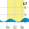 Tide chart for Spooner Creek, North Carolina on 2023/05/17
