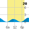 Tide chart for Spooner Creek, North Carolina on 2023/05/20