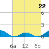 Tide chart for Spooner Creek, North Carolina on 2023/05/22