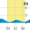 Tide chart for Spooner Creek, North Carolina on 2023/05/23