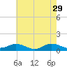 Tide chart for Spooner Creek, North Carolina on 2023/05/29