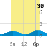 Tide chart for Spooner Creek, North Carolina on 2023/05/30