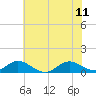 Tide chart for Spooner Creek, North Carolina on 2023/06/11