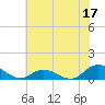 Tide chart for Spooner Creek, North Carolina on 2023/06/17