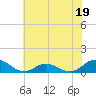 Tide chart for Spooner Creek, North Carolina on 2023/06/19