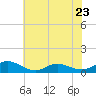 Tide chart for Spooner Creek, North Carolina on 2023/06/23