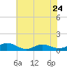 Tide chart for Spooner Creek, North Carolina on 2023/06/24