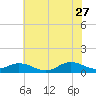 Tide chart for Spooner Creek, North Carolina on 2023/06/27