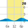 Tide chart for Spooner Creek, North Carolina on 2023/06/28