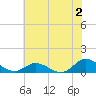 Tide chart for Spooner Creek, North Carolina on 2023/06/2