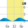 Tide chart for Spooner Creek, North Carolina on 2023/07/10