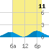 Tide chart for Spooner Creek, North Carolina on 2023/07/11