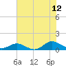 Tide chart for Spooner Creek, North Carolina on 2023/07/12