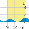 Tide chart for Spooner Creek, North Carolina on 2023/07/1