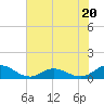 Tide chart for Spooner Creek, North Carolina on 2023/07/20