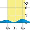 Tide chart for Spooner Creek, North Carolina on 2023/07/27